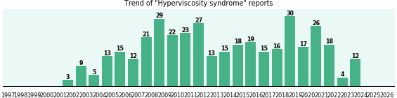 Hyperviscosity syndrome: 382 reports.
